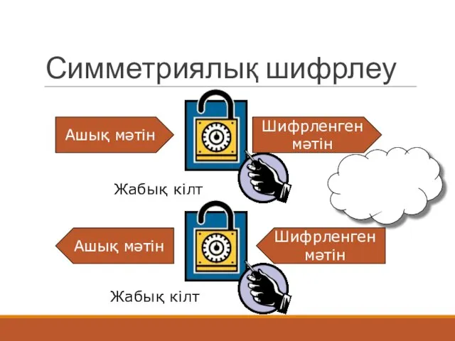 Симметриялық шифрлеу Ашық мәтін Шифрленген мәтін Жабық кілт Ашық мәтін Шифрленген мәтін Жабық кілт