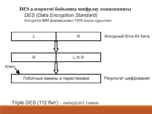 DES алгоритмі бойынша шифрлау концепциясы DES (Data Encryption Standard) Алгоритм IBM