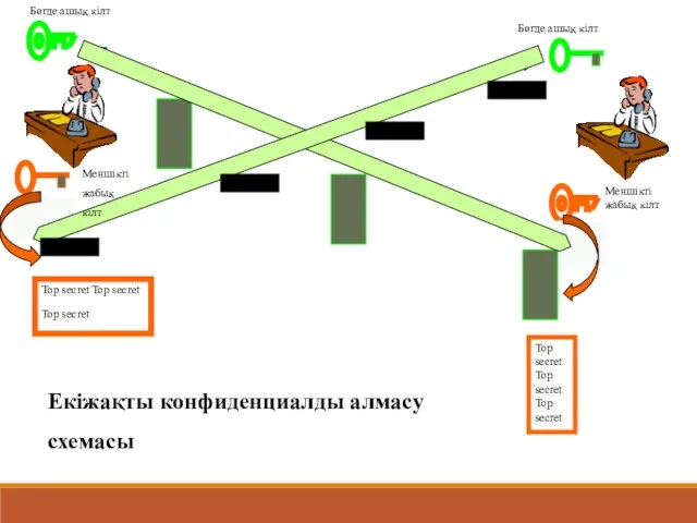 Меншікті жабық кілт Меншікті жабық кілт Бөгде ашық кілт Бөгде ашық кілт Екіжақты конфиденциалды алмасу схемасы