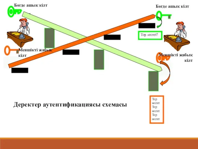 Меншікті жабық кілт Бөгде ашық кілт Деректер аутентификациясы схемасы Бөгде ашық кілт Меншікті жабық кілт