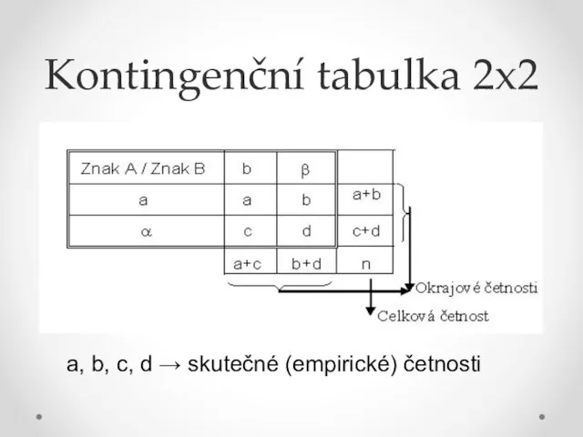 Kontingenční tabulka 2x2 a, b, c, d → skutečné (empirické) četnosti