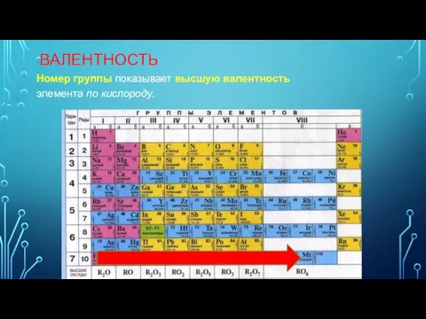 ВАЛЕНТНОСТЬ Номер группы показывает высшую валентность элемента по кислороду.