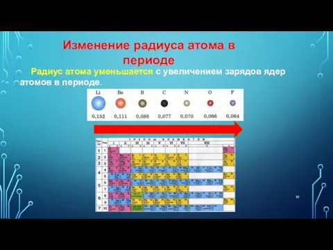 Радиус атома уменьшается с увеличением зарядов ядер атомов в периоде. Изменение радиуса атома в периоде