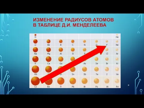 ИЗМЕНЕНИЕ РАДИУСОВ АТОМОВ В ТАБЛИЦЕ Д.И. МЕНДЕЛЕЕВА