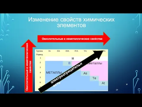 Изменение свойств химических элементов электроотрицательность Окислительные и неметаллические свойства Окислительные и неметаллические свойства