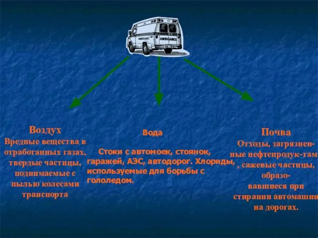 Воздух Вредные вещества в отработанных газах, твердые частицы, поднимаемые с пылью