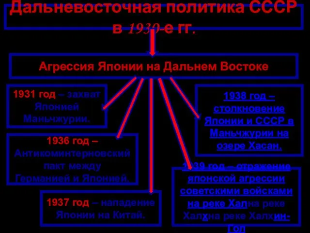 Дальневосточная политика СССР в 1930-е гг. Агрессия Японии на Дальнем Востоке