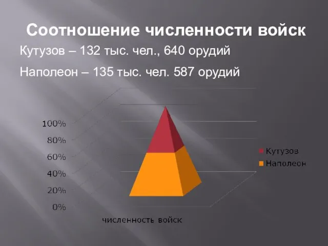 Соотношение численности войск Кутузов – 132 тыс. чел., 640 орудий Наполеон