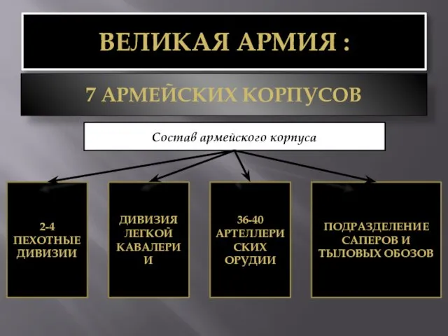 ВЕЛИКАЯ АРМИЯ : 7 АРМЕЙСКИХ КОРПУСОВ Состав армейского корпуса 2-4 ПЕХОТНЫЕ