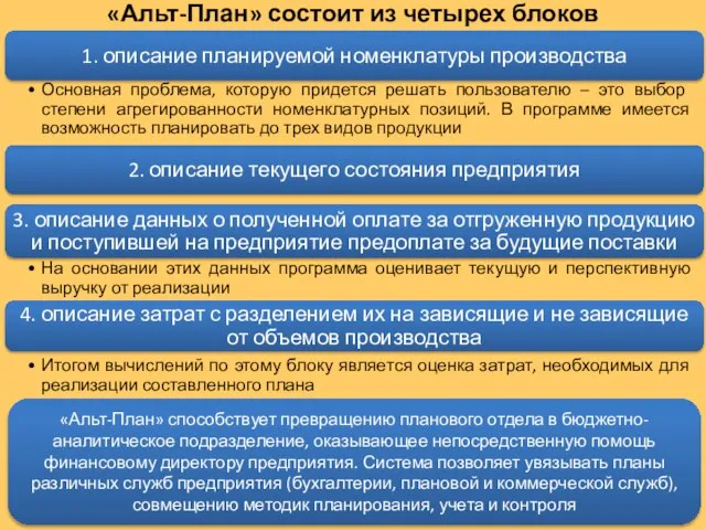 «Альт-План» состоит из четырех блоков «Альт-План» способствует превращению планового отдела в