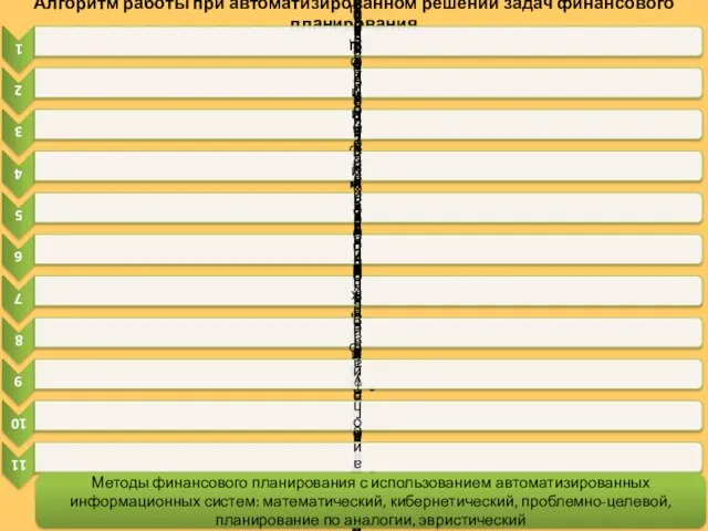 Алгоритм работы при автоматизированном решении задач финансового планирования Методы финансового планирования