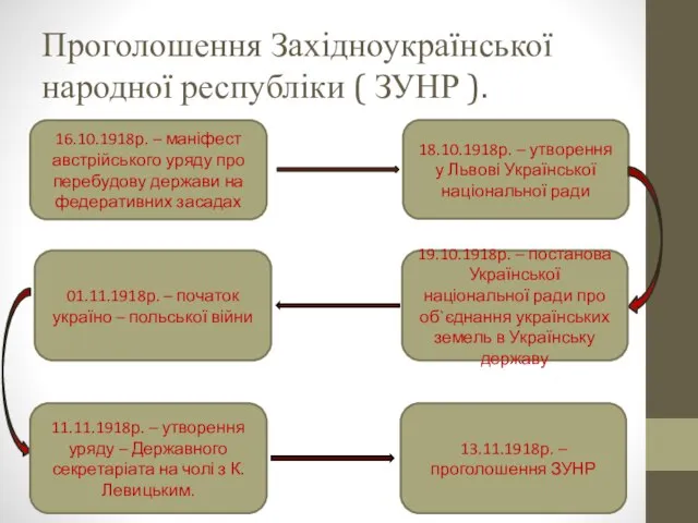 Проголошення Західноукраїнської народної республіки ( ЗУНР ). 18.10.1918р. – утворення у