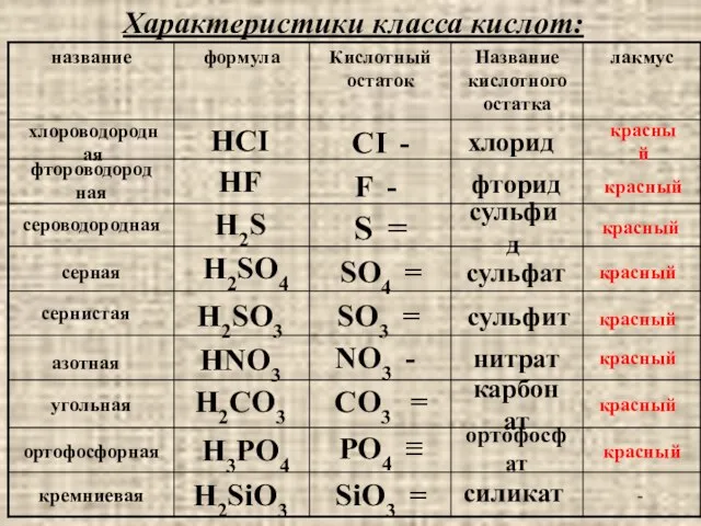 Характеристики класса кислот: хлороводородная фтороводородная сероводородная серная сернистая азотная угольная ортофосфорная