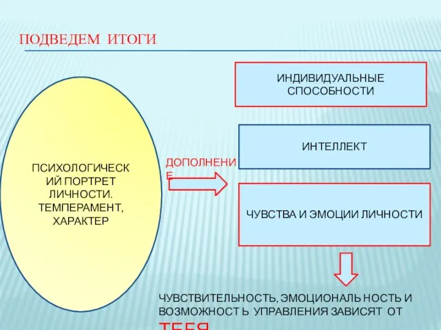 ПОДВЕДЕМ ИТОГИ ПСИХОЛОГИЧЕСКИЙ ПОРТРЕТ ЛИЧНОСТИ. ТЕМПЕРАМЕНТ, ХАРАКТЕР ИНДИВИДУАЛЬНЫЕ СПОСОБНОСТИ ДОПОЛНЕНИЕ ИНТЕЛЛЕКТ