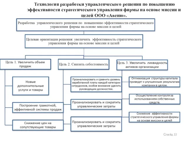 Технология разработки управленческого решения по повышению эффективности стратегического управления фирмы на