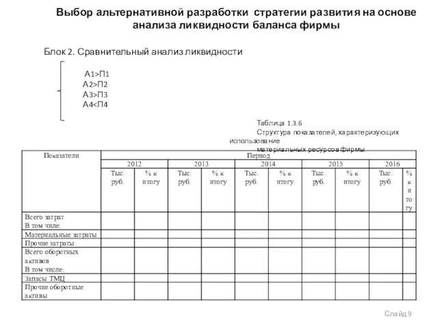 Выбор альтернативной разработки стратегии развития на основе анализа ликвидности баланса фирмы