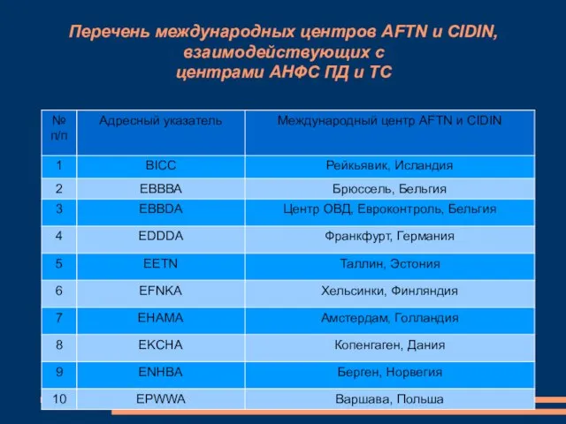 Перечень международных центров AFTN и CIDIN, взаимодействующих с центрами АНФС ПД и ТС