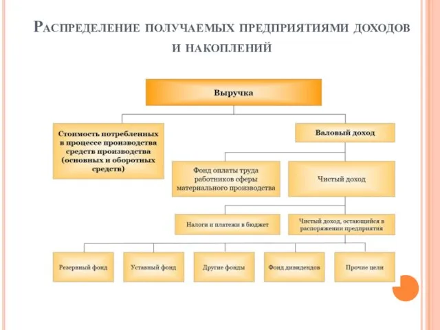 Распределение получаемых предприятиями доходов и накоплений