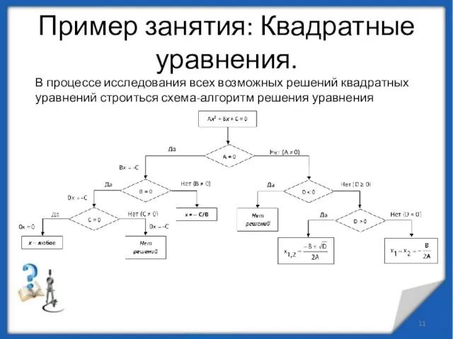 Пример занятия: Квадратные уравнения. В процессе исследования всех возможных решений квадратных уравнений строиться схема-алгоритм решения уравнения