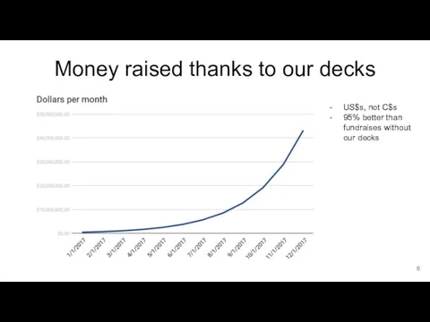 Money raised thanks to our decks US$s, not C$s 95% better than fundraises without our decks