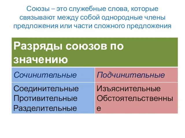 Союзы – это служебные слова, которые связывают между собой однородные члены предложения или части сложного предложения