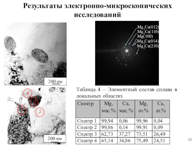 Результаты электронно-микроскопических исследований 200 нм 200 нм 3 2 1 Таблица