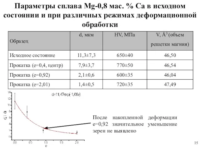 Параметры сплава Mg-0,8 мас. % Ca в исходном состоянии и при