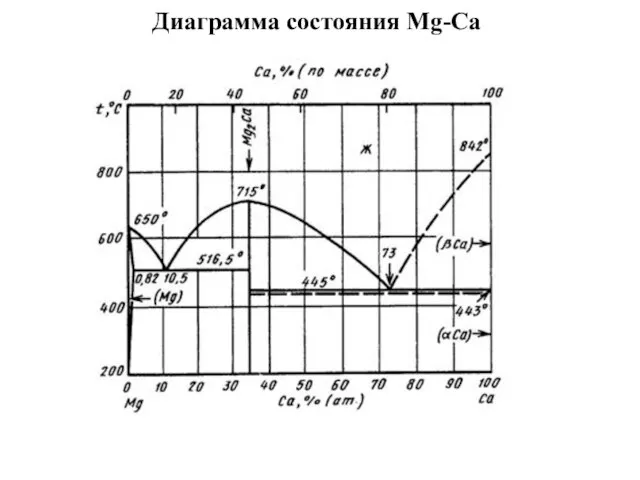 α α Диаграмма состояния Mg-Ca