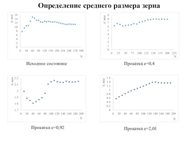 α α Определение среднего размера зерна Исходное состояние Прокатка е=0,4 Прокатка е=0,92 Прокатка е=2,01