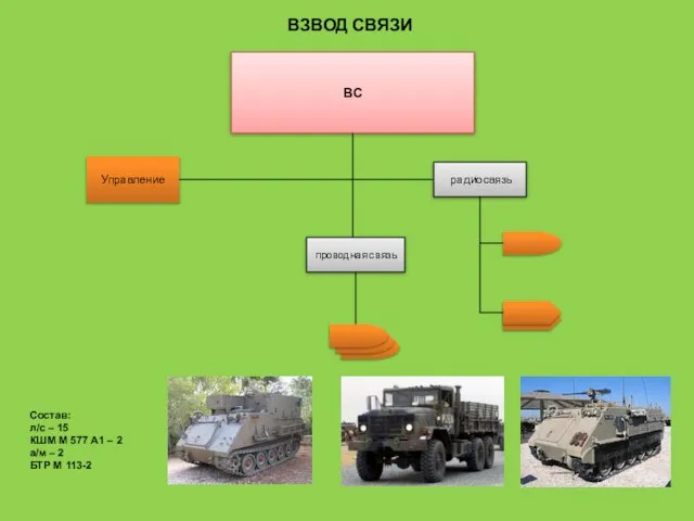 ВЗВОД СВЯЗИ ВС Управление проводная связь радиосвязь Состав: л/с – 15