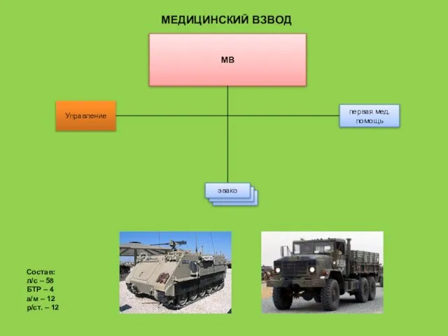 МВ Управление первая мед. помощь эвако Состав: л/с – 58 БТР