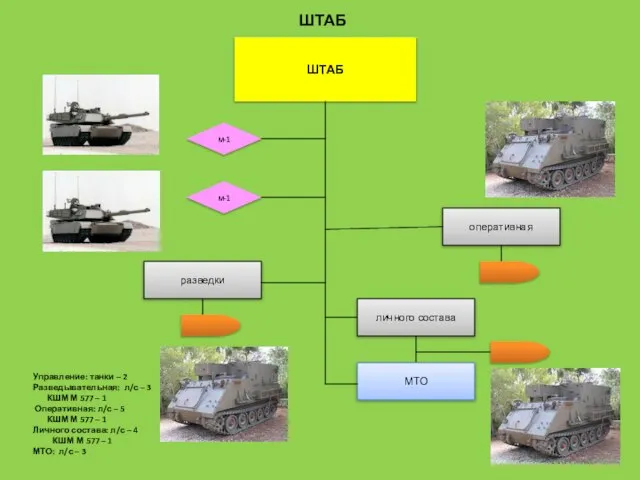 ШТАБ ШТАБ разведки оперативная личного состава МТО м-1 м-1 Управление: танки