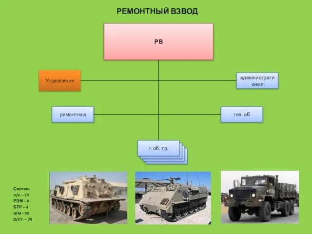 РЕМОНТНЫЙ ВЗВОД Состав: л/с – 73 РЭМ – 6 БТР –