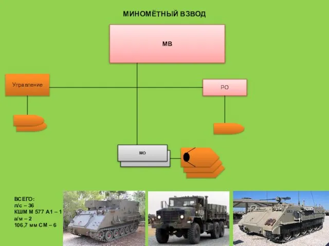 МИНОМЁТНЫЙ ВЗВОД МВ Управление МО РО ВСЕГО: л/с – 36 КШМ