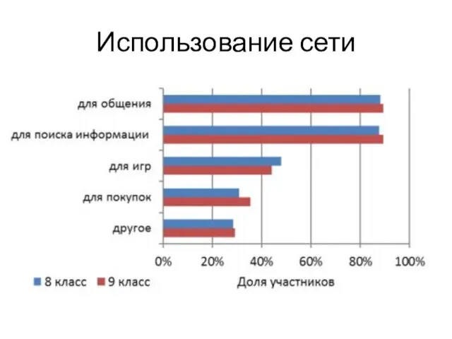 Использование сети