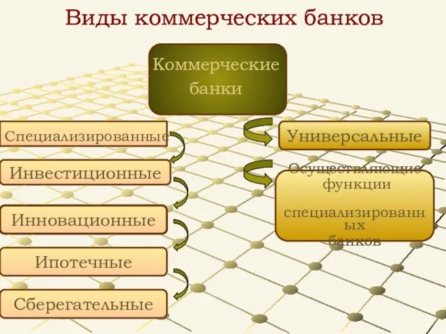 Виды коммерческих банков Инвестиционные Инновационные Ипотечные Сберегательные Осуществляющие функции специализированных банков Универсальные Коммерческие банки Специализированные