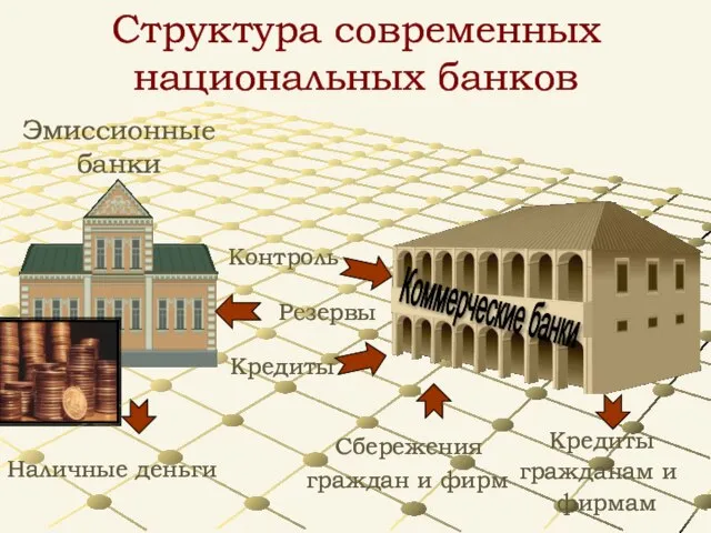 Структура современных национальных банков Эмиссионные банки Коммерческие банки Наличные деньги Контроль