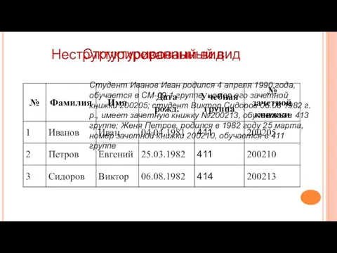 Студент Иванов Иван родился 4 апреля 1990 года, обучается в СМ-09-1