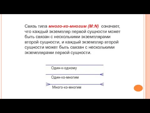 Связь типа много-ко-многим (M:N) означает, что каждый экземпляр первой сущности может