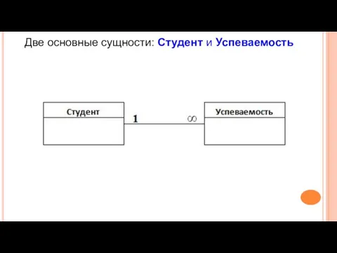 Две основные сущности: Студент и Успеваемость