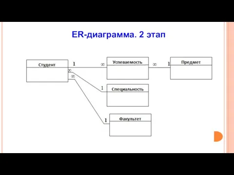 ER-диаграмма. 2 этап