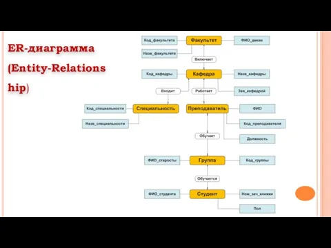 ER-диаграмма (Entity-Relationship)