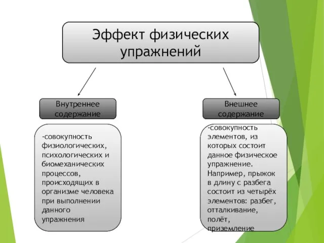 Эффект физических упражнений Внутреннее содержание Внешнее содержание -совокупность физиологических, психологических и