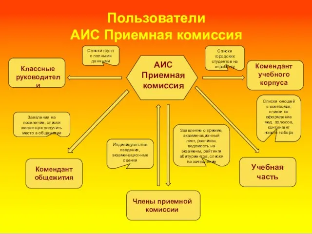 Пользователи АИС Приемная комиссия АИС Приемная комиссия Члены приемной комиссии Заявление