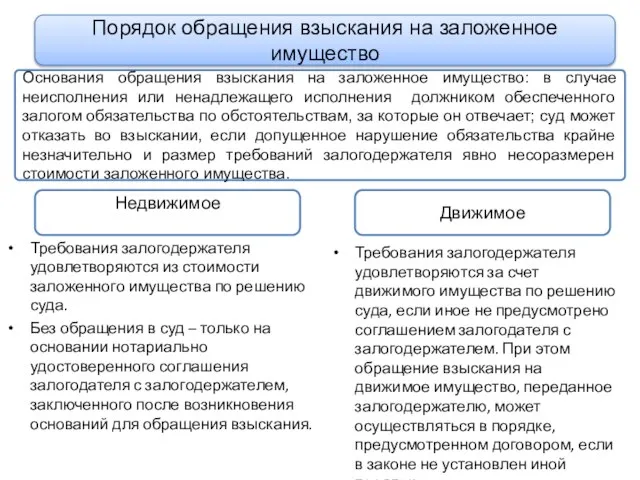 Требования залогодержателя удовлетворяются из стоимости заложенного имущества по решению суда. Без