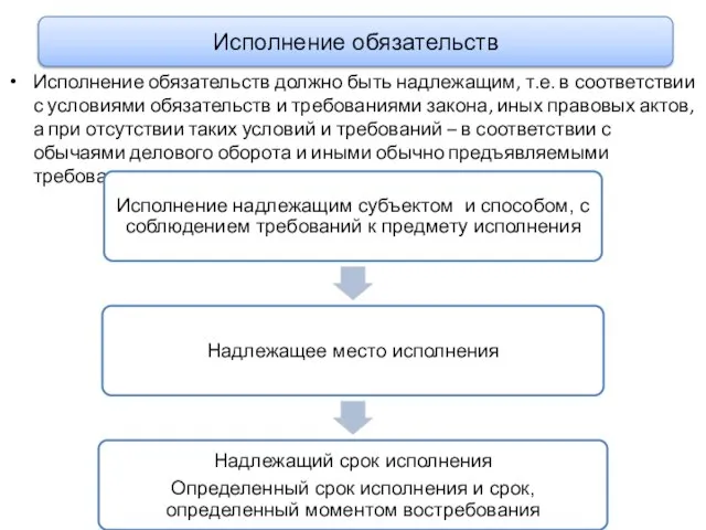 Исполнение обязательств должно быть надлежащим, т.е. в соответствии с условиями обязательств