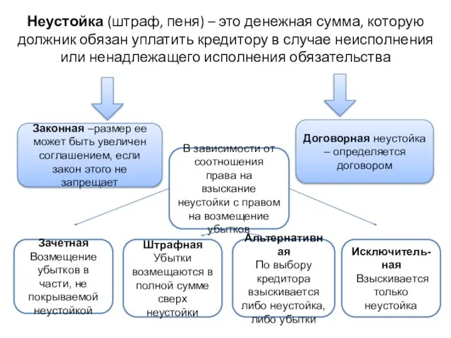 Неустойка (штраф, пеня) – это денежная сумма, которую должник обязан уплатить