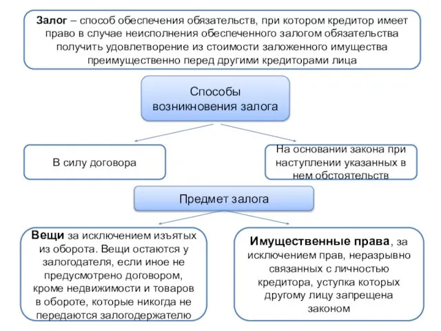 Залог – способ обеспечения обязательств, при котором кредитор имеет право в