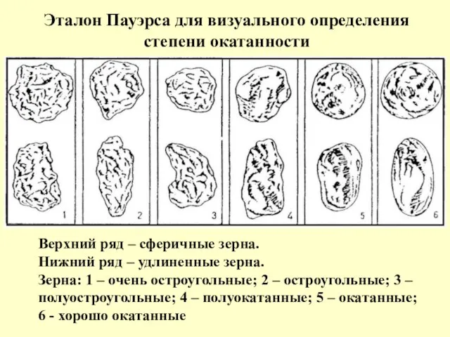 Эталон Пауэрса для визуального определения степени окатанности Верхний ряд – сферичные