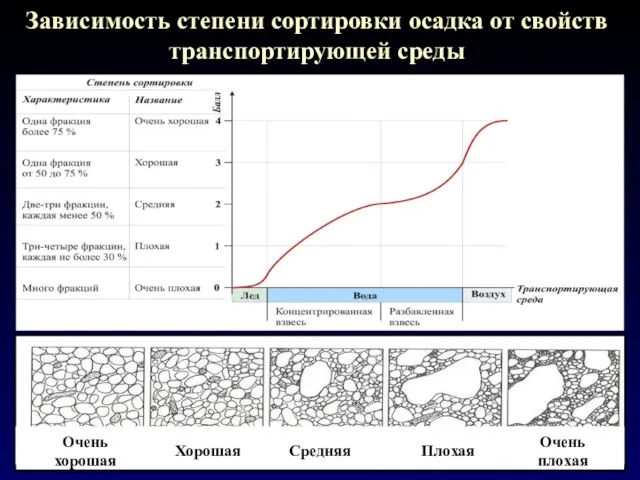 Зависимость степени сортировки осадка от свойств транспортирующей среды Очень хорошая Хорошая Средняя Плохая Очень плохая